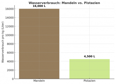Wasserverbrauch Pistazien vs. Mandeln
