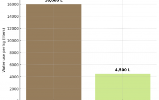 Water consumption: almonds vs. pistachios